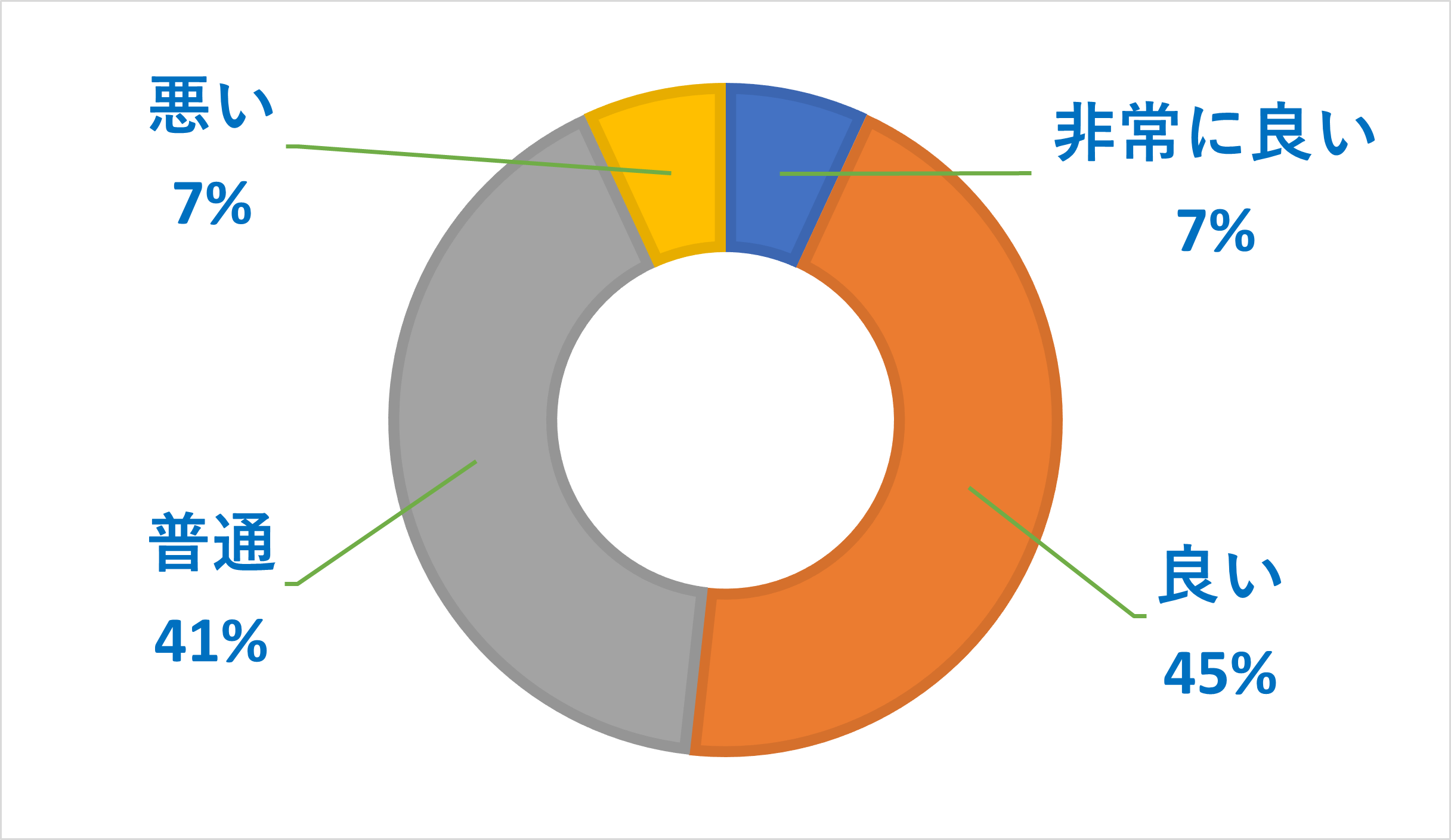 IIJmioの繋がりやすさに関するアンケート調査