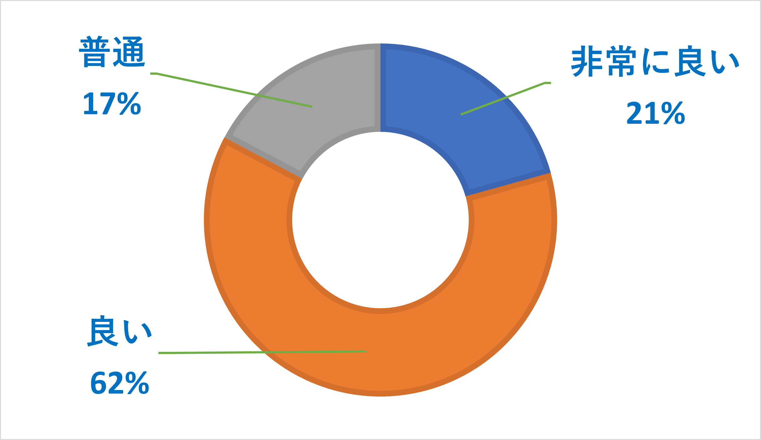 IIJmioのサービスに関するアンケート調査