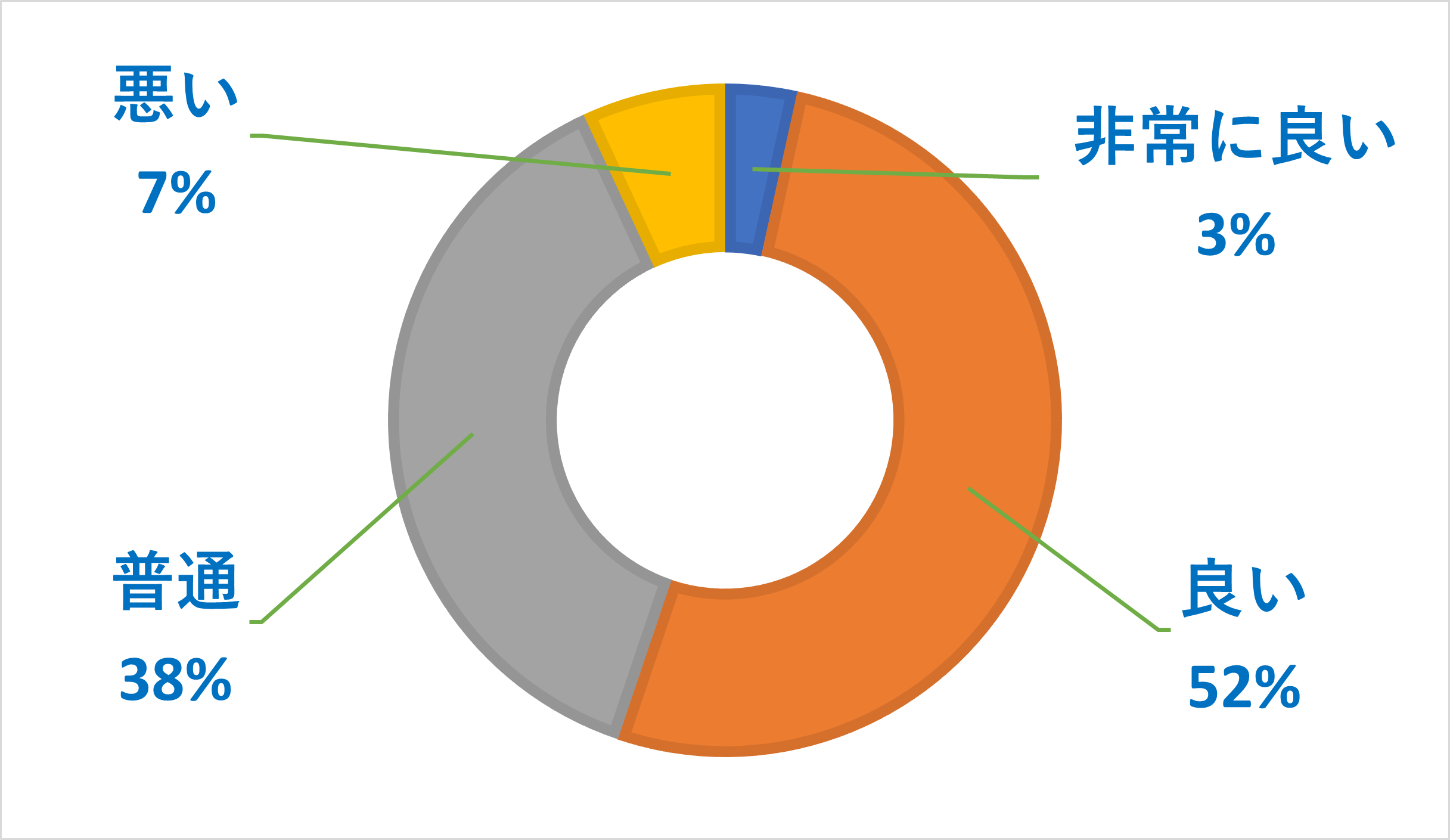 IIJmioの速度に関するアンケート調査