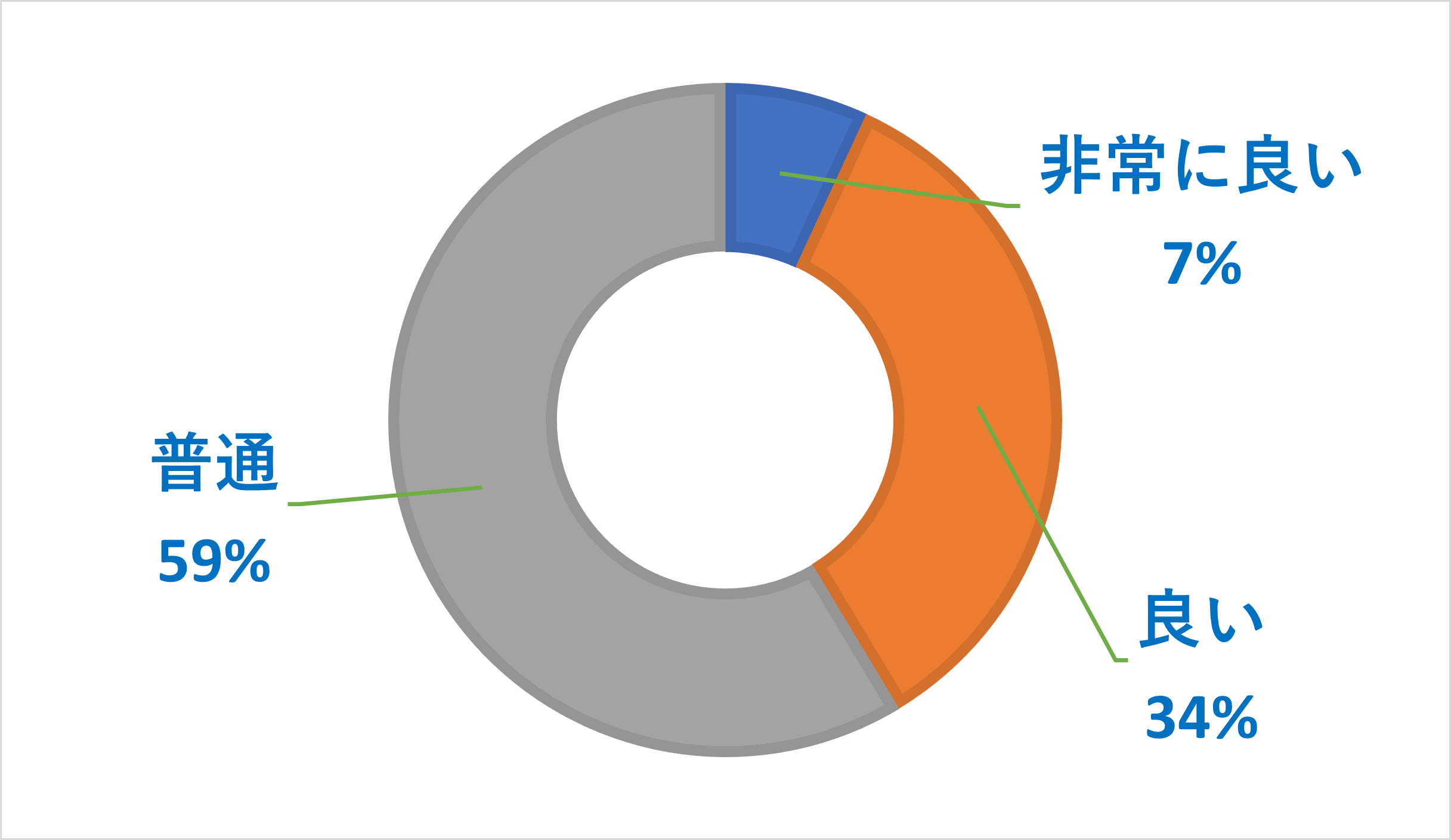 IIJmioのサポートに関するアンケート調査