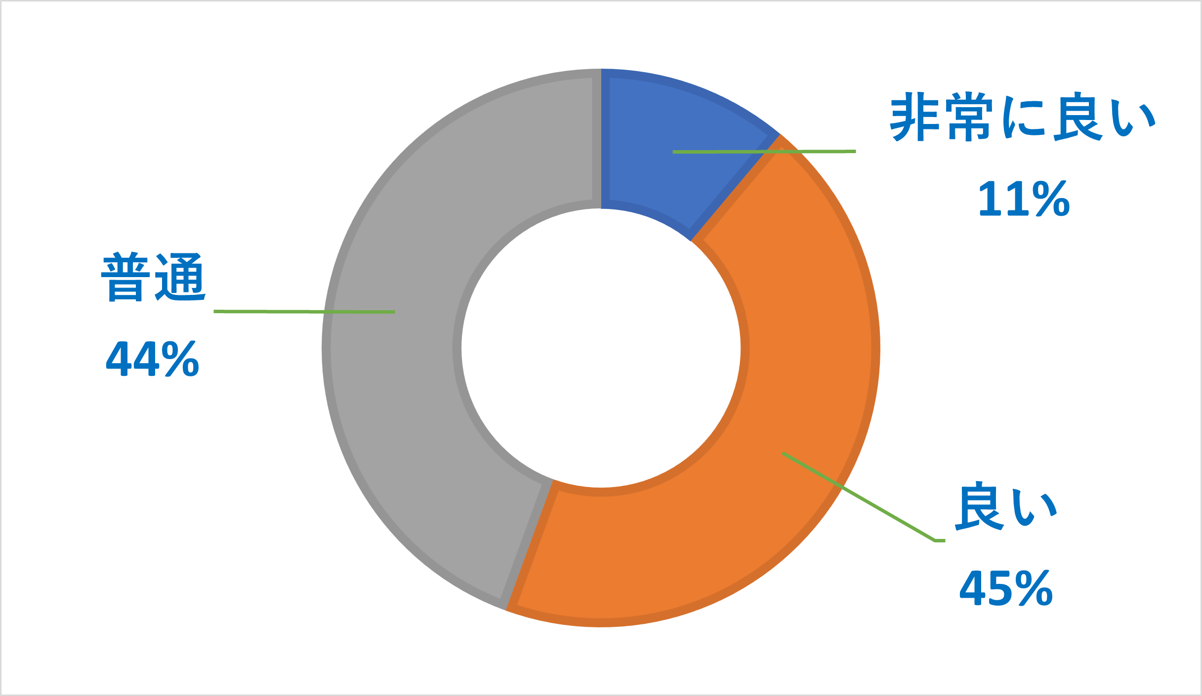 mineoの繋がりやすさに関するアンケート調査