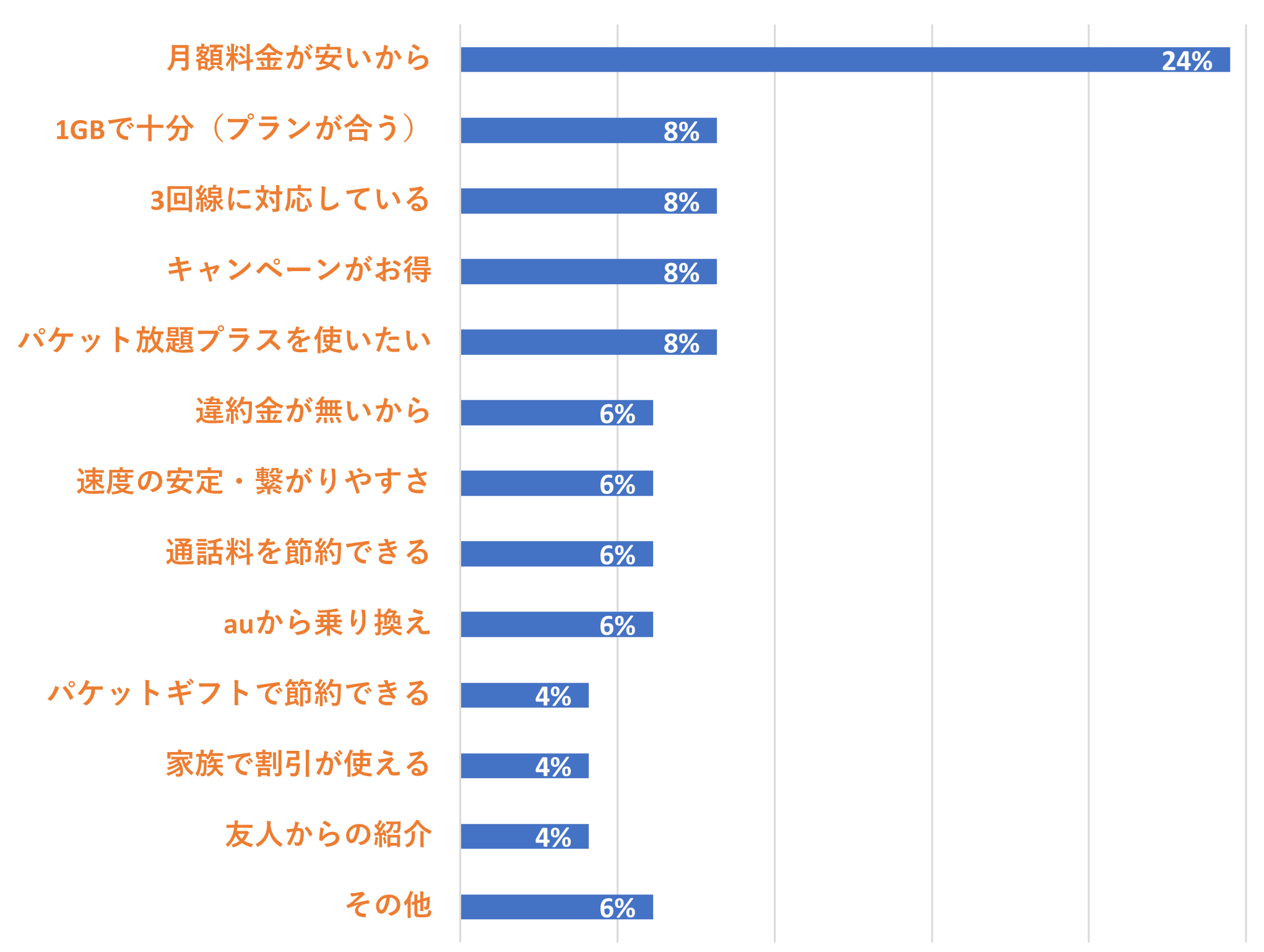 mineoを選んだ理由