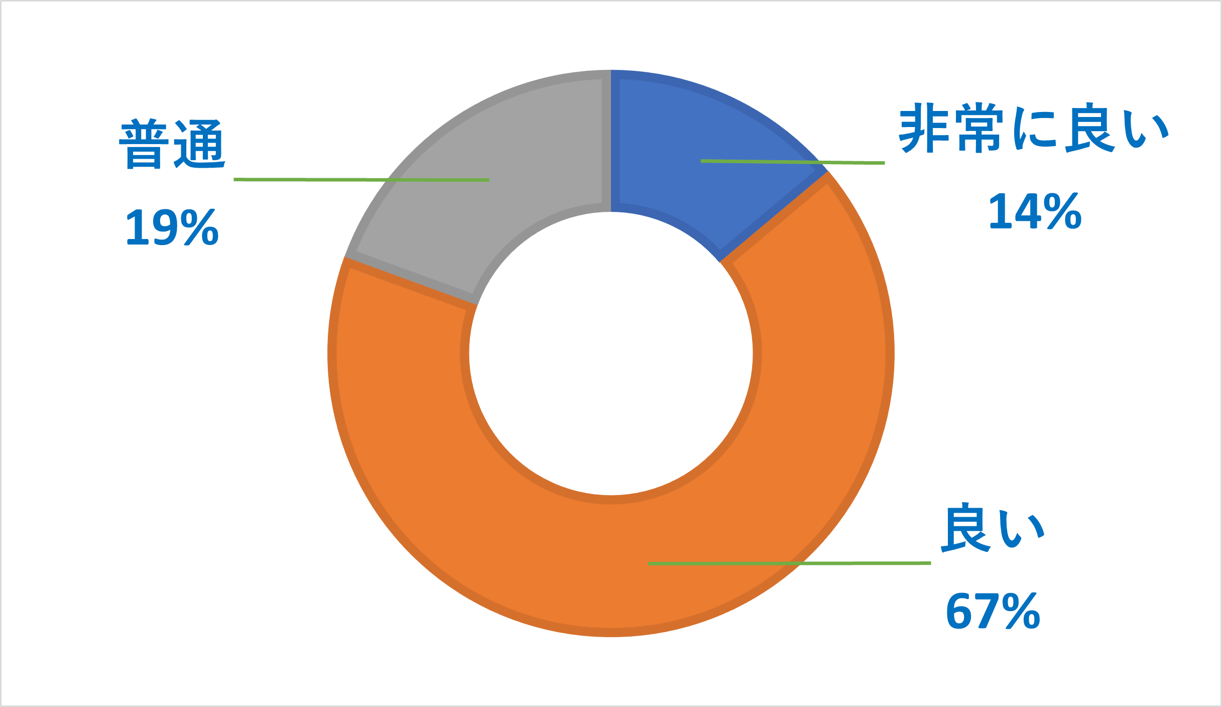 mineoのサービスに関するアンケート調査