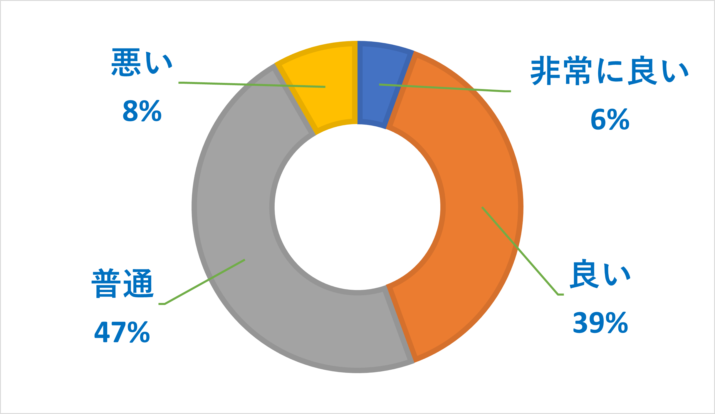 mineoの速度に関するアンケート調査