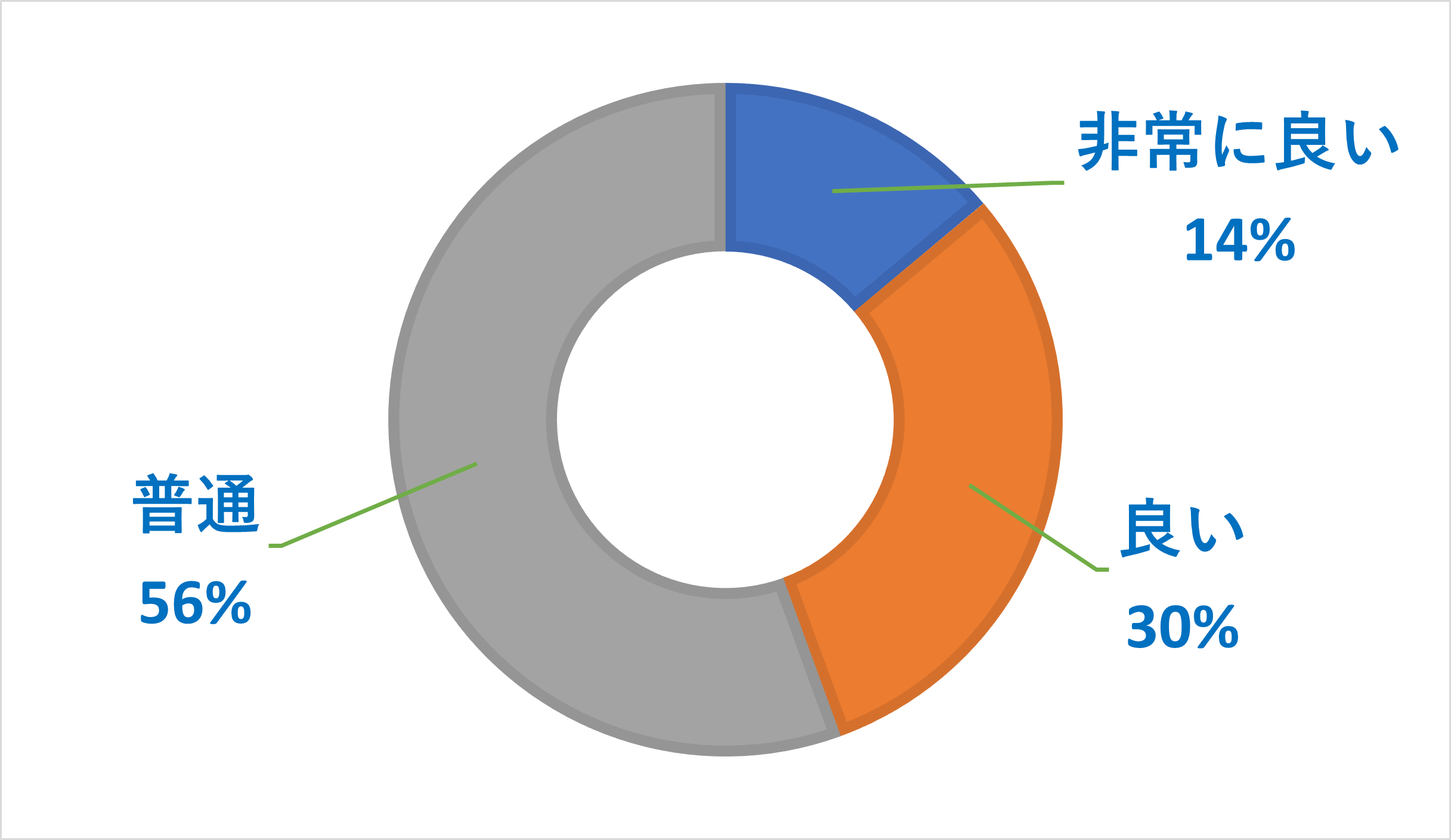 mineoのサポートに関するアンケート調査
