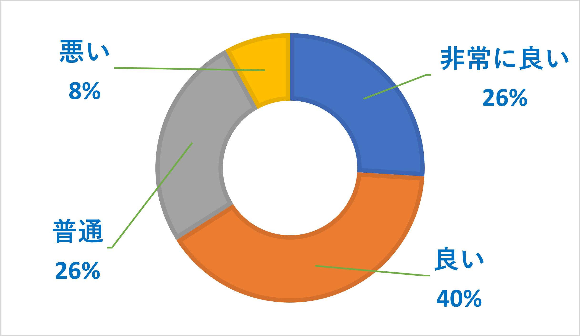 povo2.0の繋がりやすさに関するアンケート調査