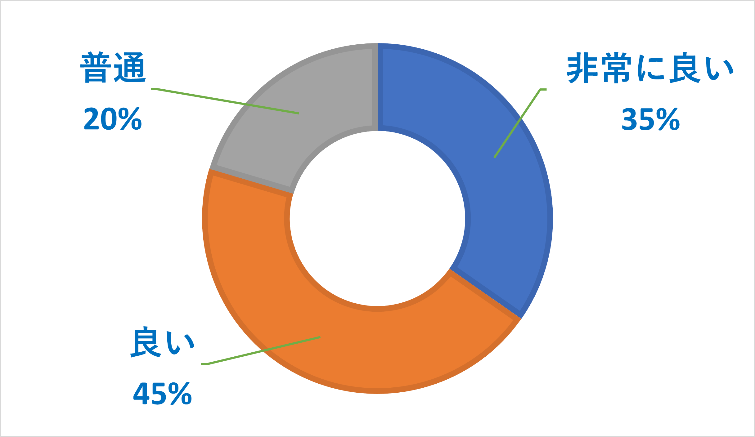 povo2.0の料金に関するアンケート調査