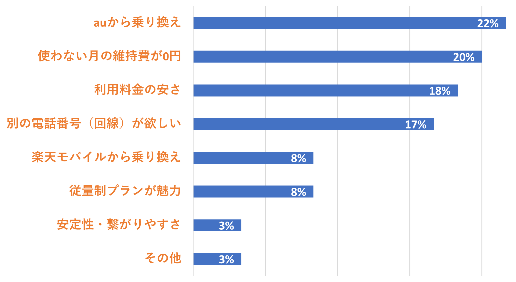 povo2.0を選んだ理由