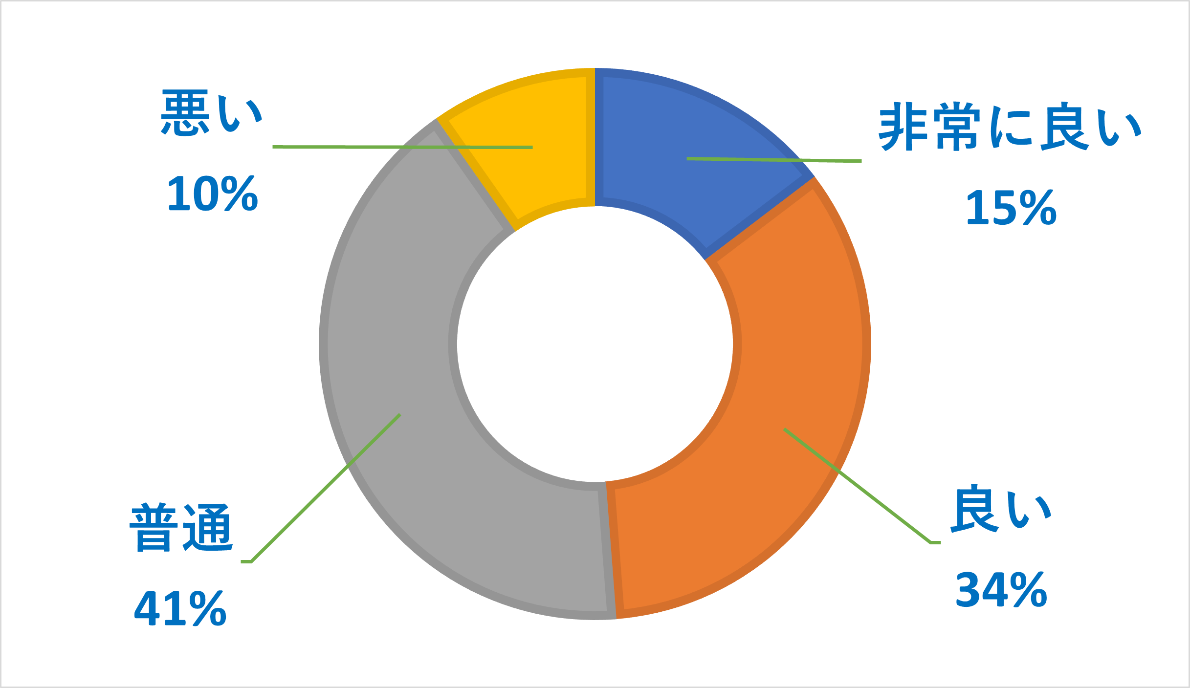 povo2.0のサービスに関するアンケート調査