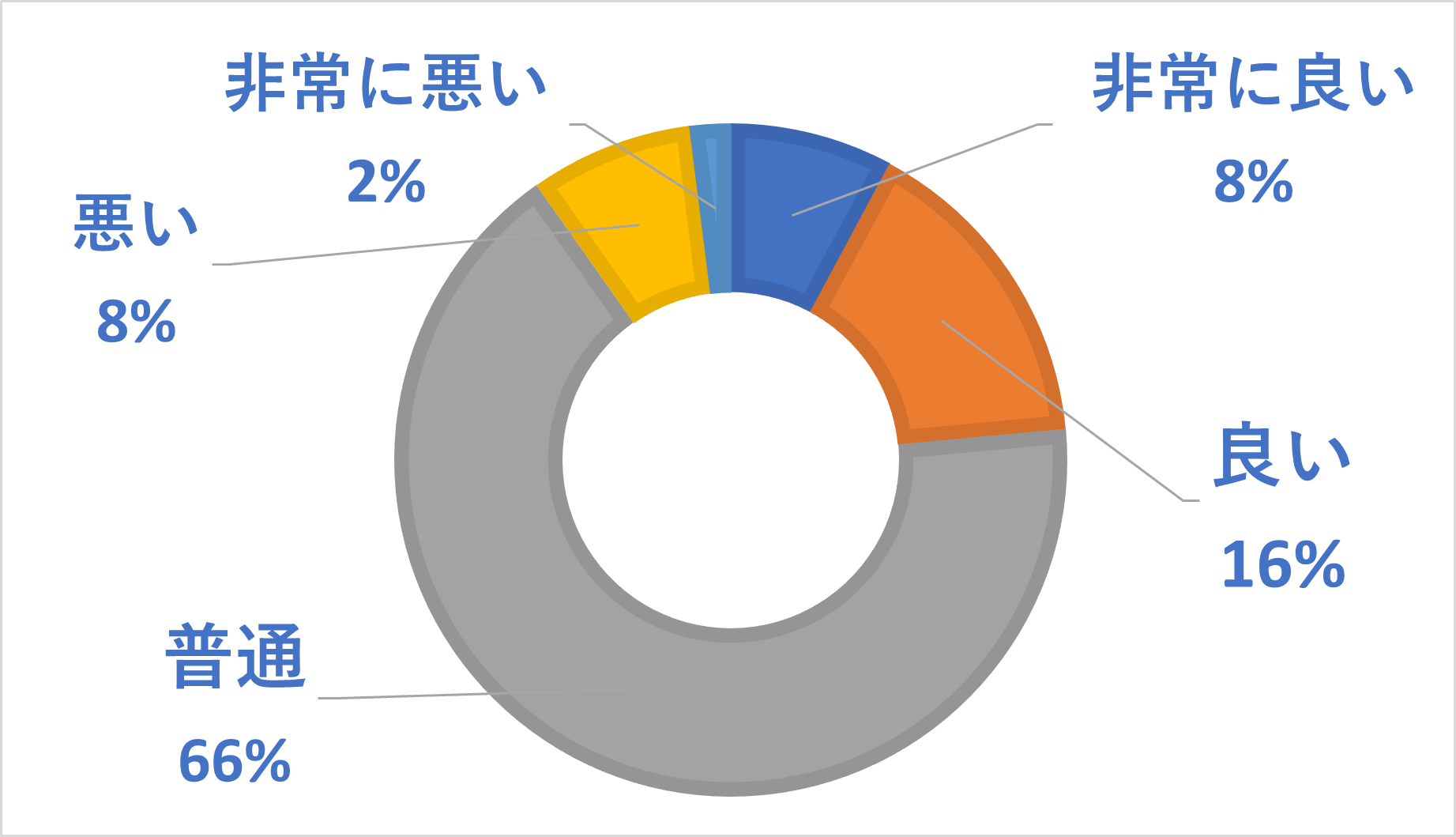 楽天モバイルのサポートの評判
