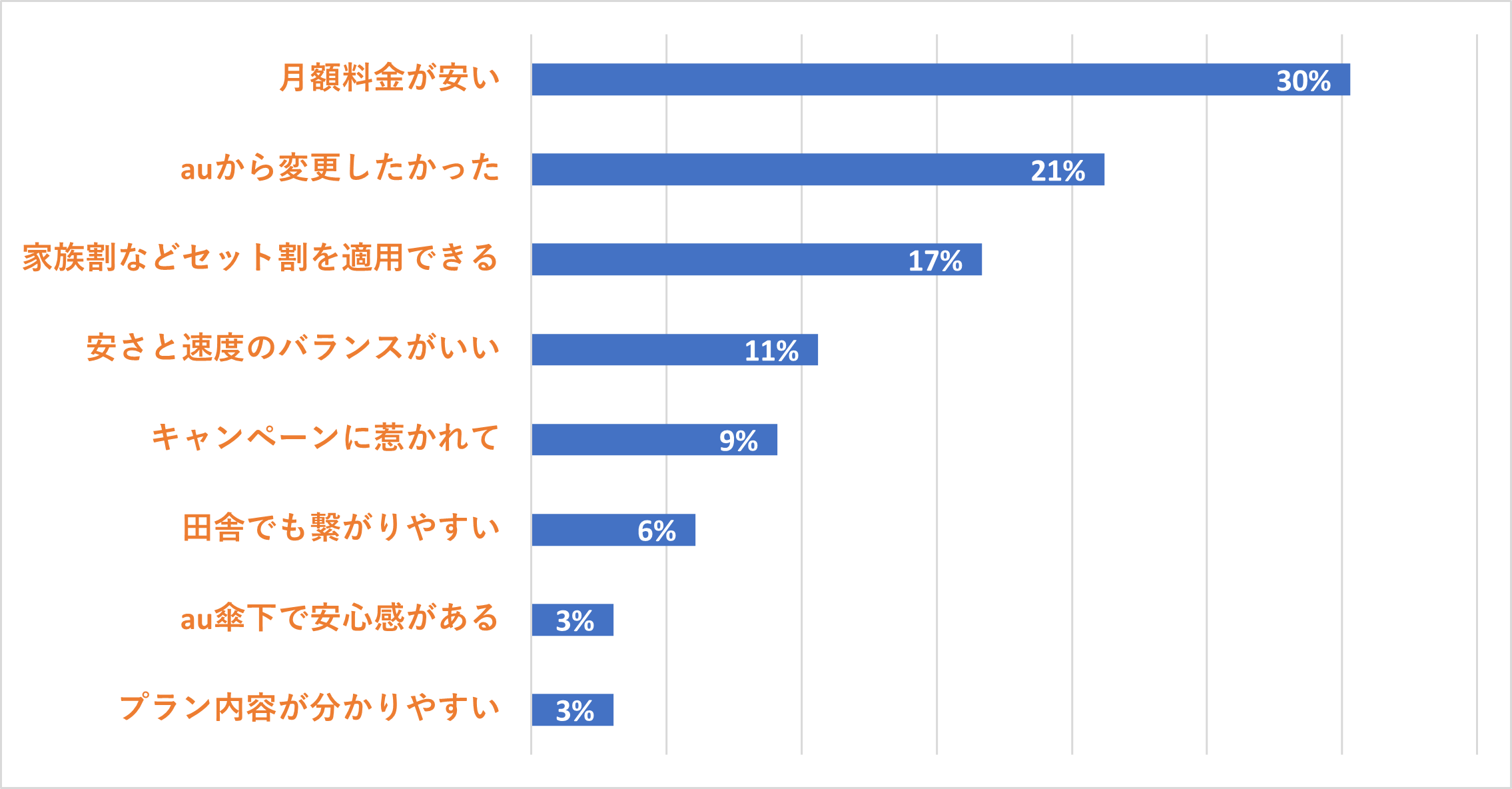 UQモバイルを選んだ理由