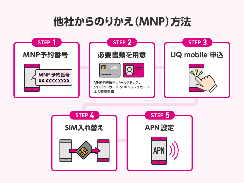 UQモバイルの乗り換え手順
