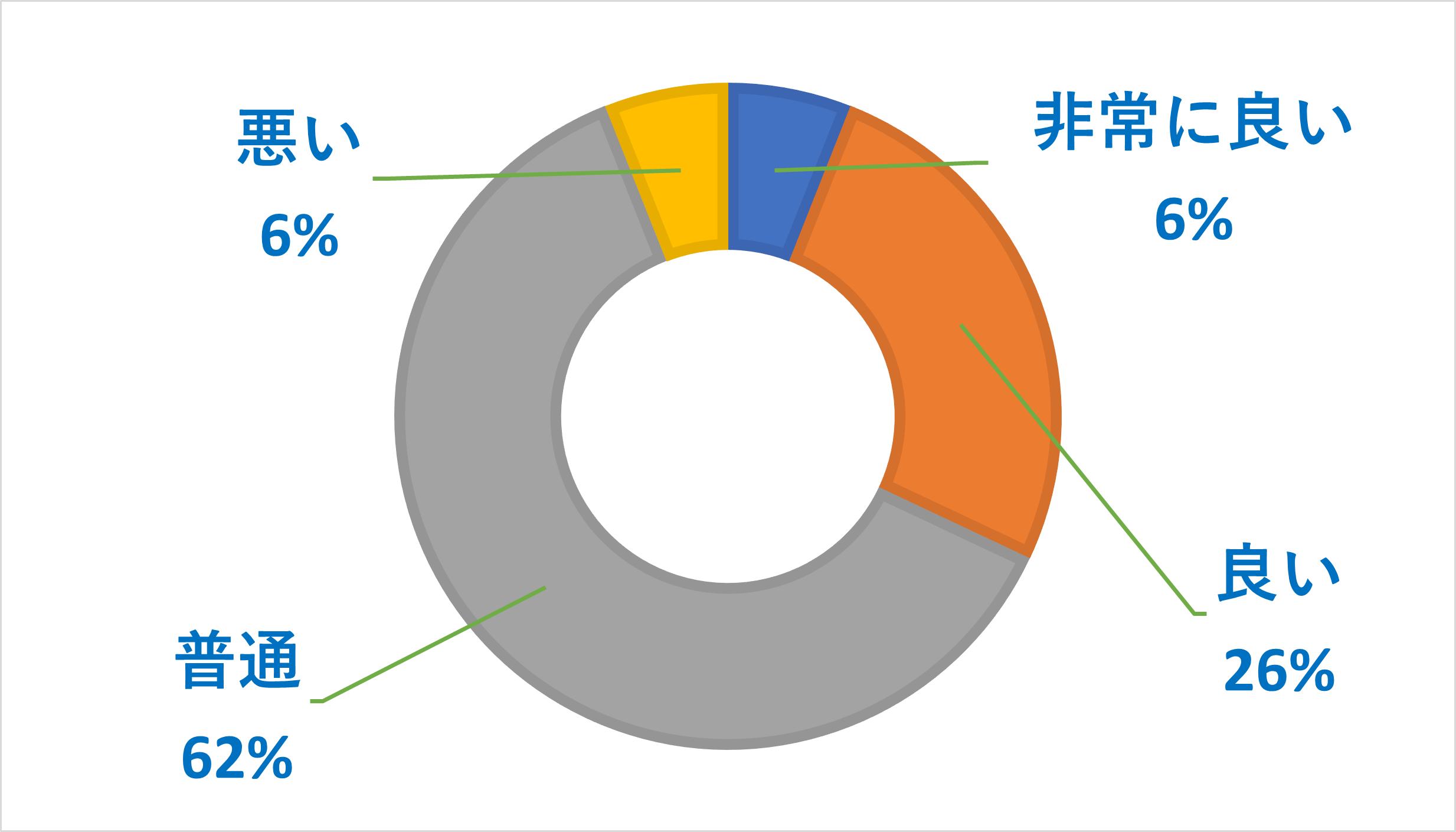 UQモバイルのサポートに関するアンケート調査