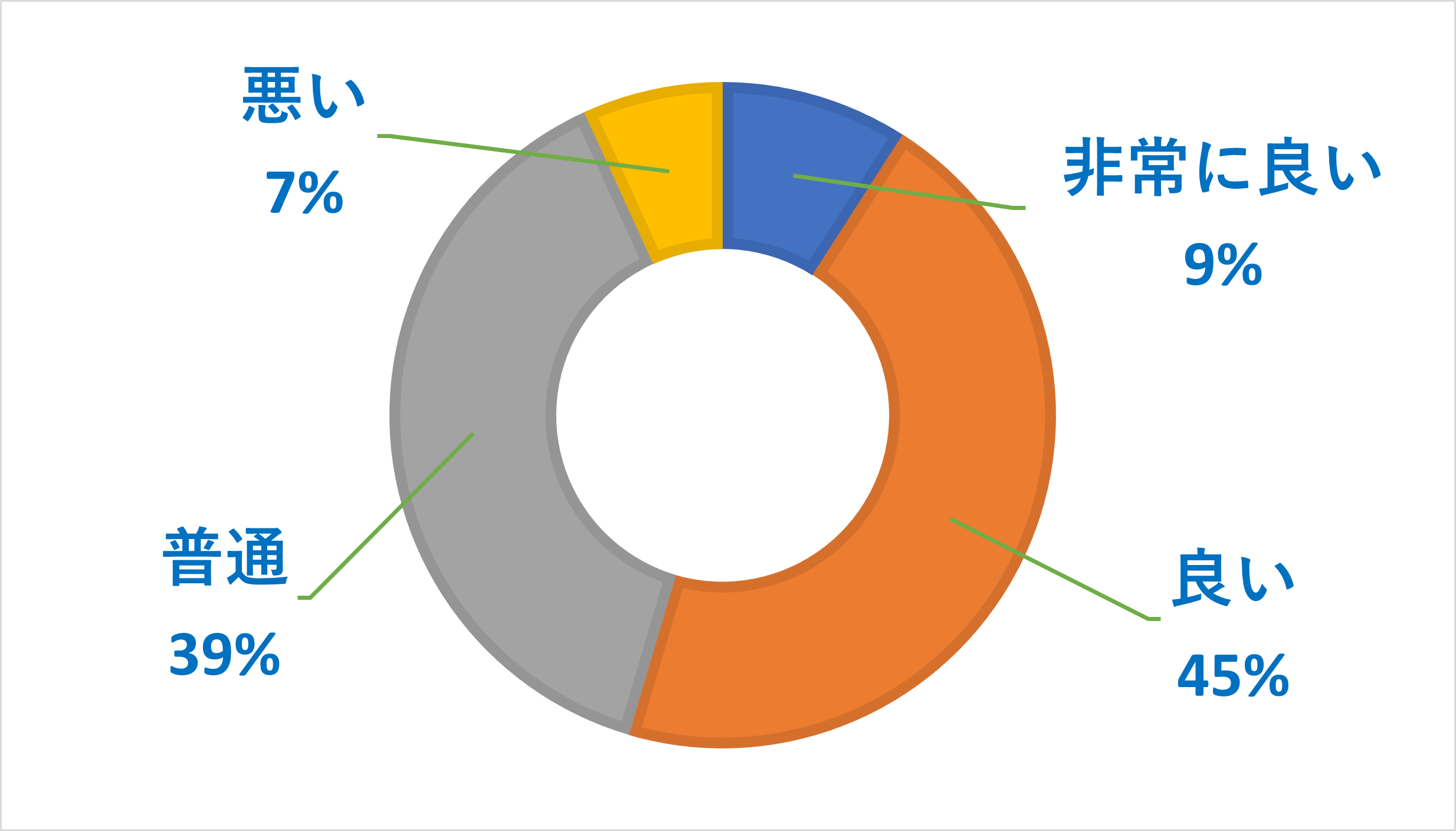 ワイモバイルの繋がりやすさに関するアンケート調査