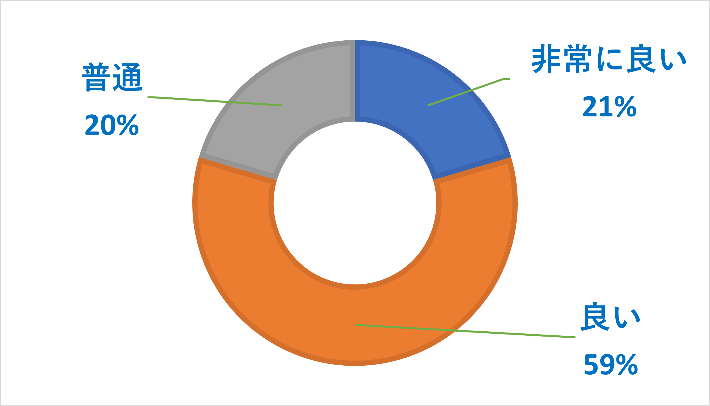 ワイモバイルの料金に関するアンケート