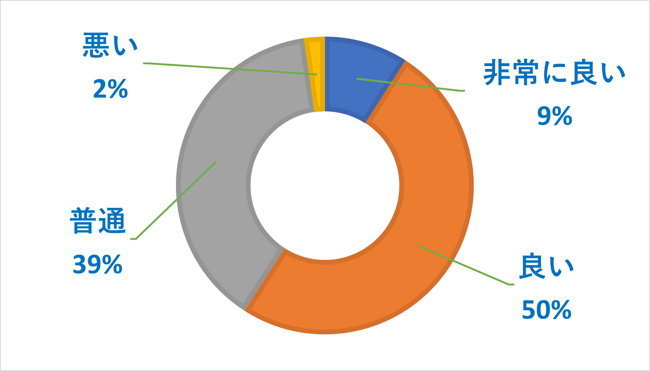 ワイモバイルのサービスに関するアンケート調査