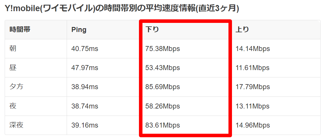 ワイモバイルの実効速度