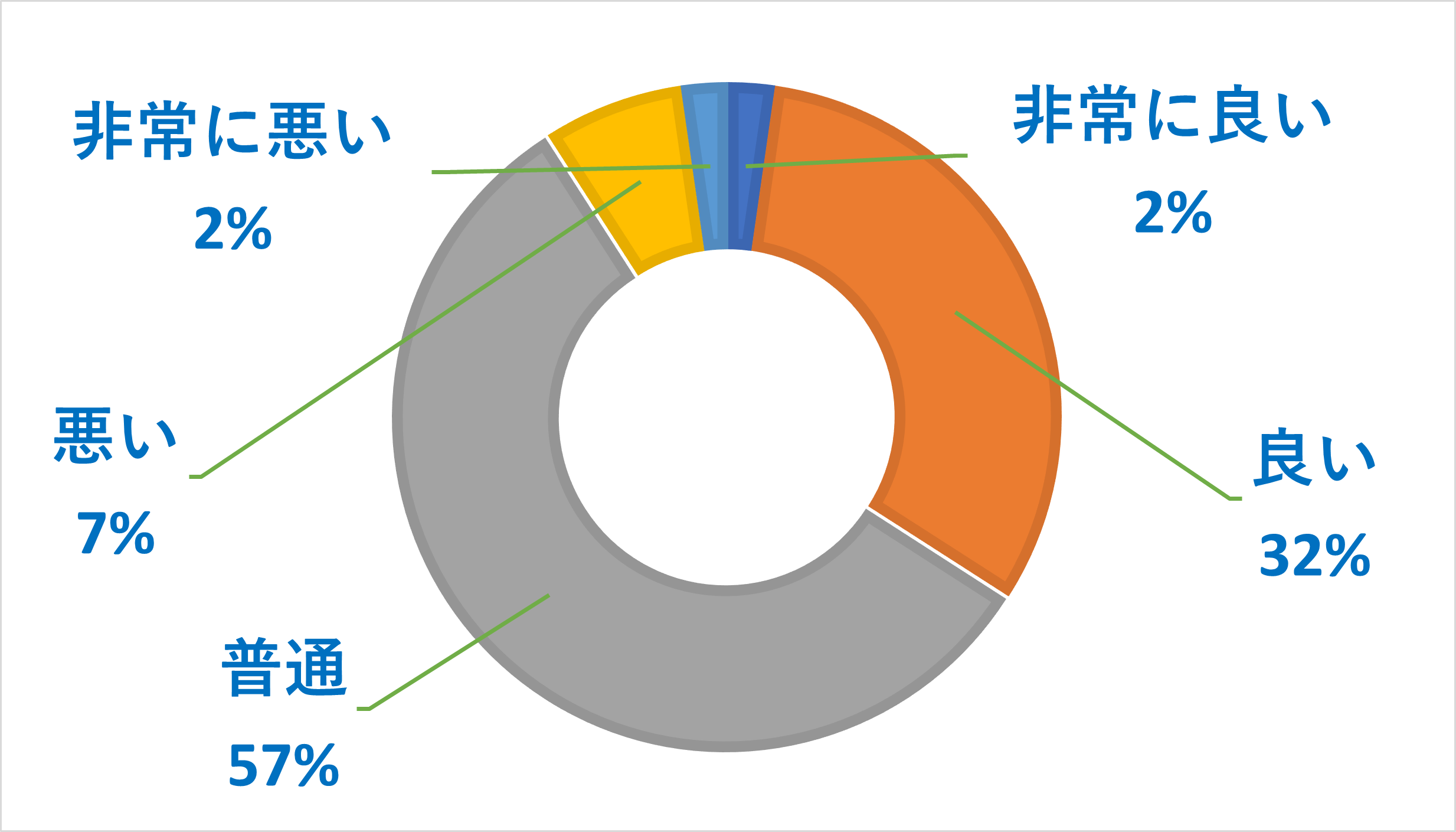 ワイモバイルのサポートに関するアンケート調査