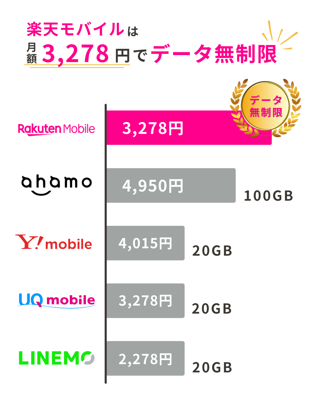 楽天モバイルはデータ無制限
