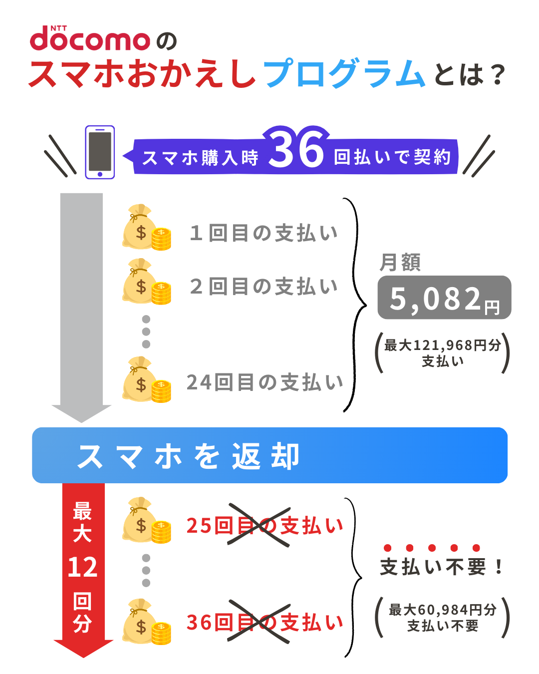 スマホおかえしプログラム