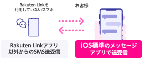 SMS送受信
