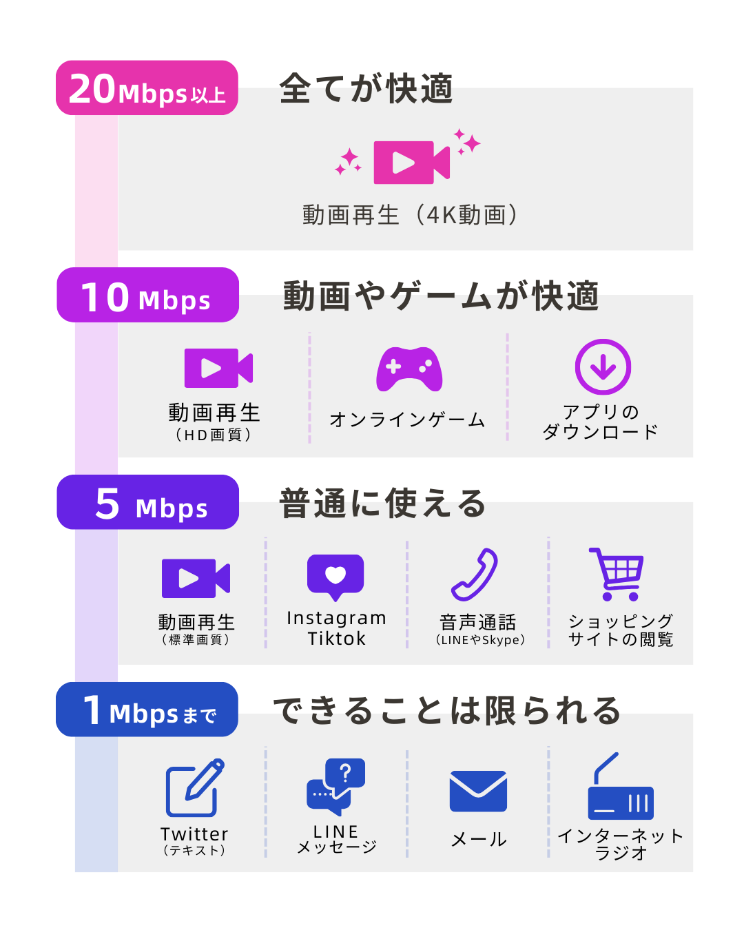 スマホに必要な速度