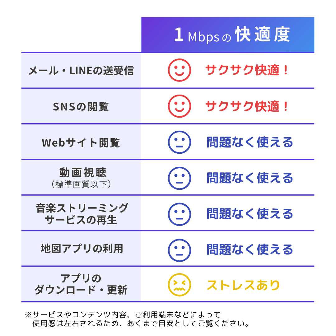 1Mbpsでできること