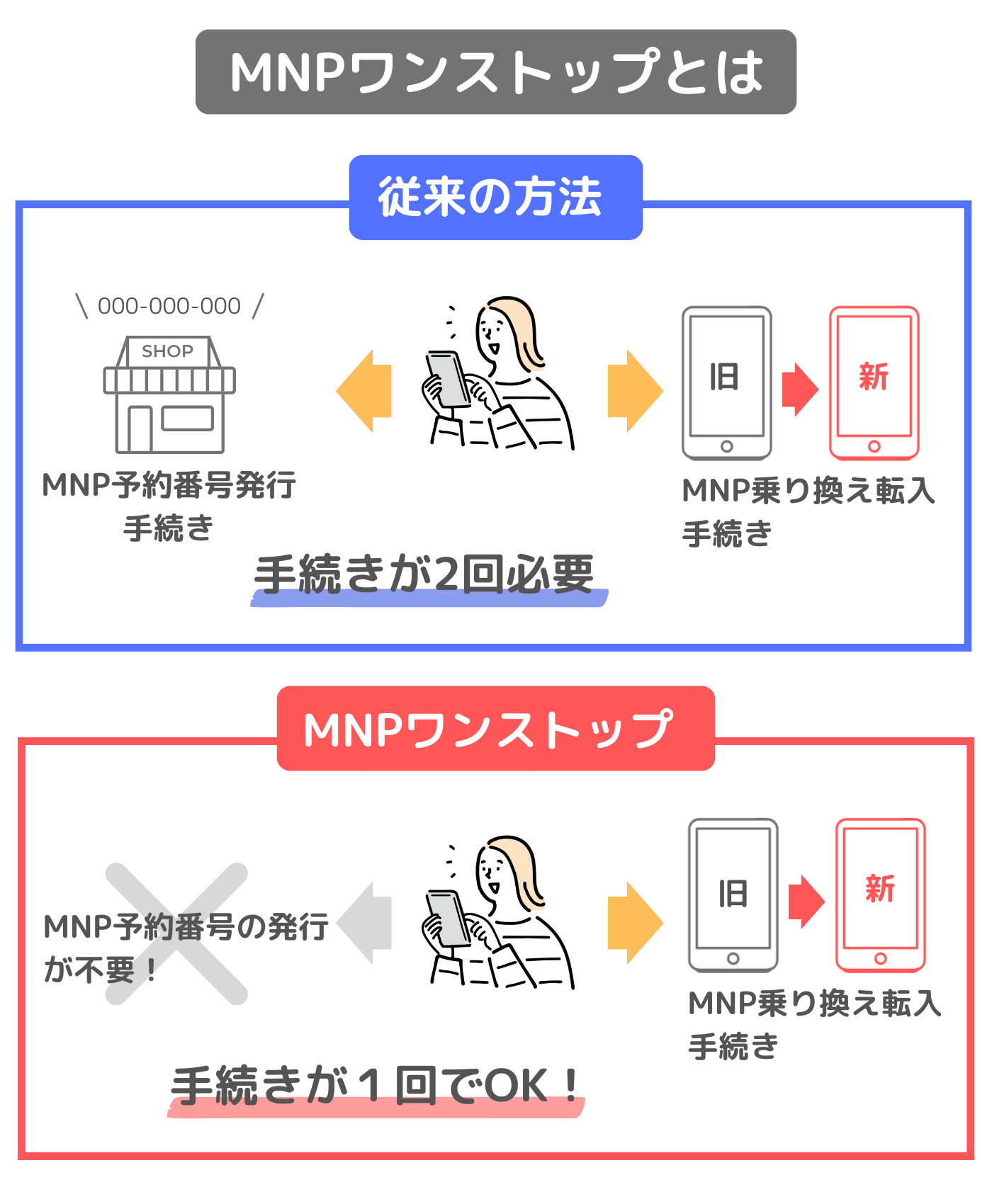MNPワンストップ