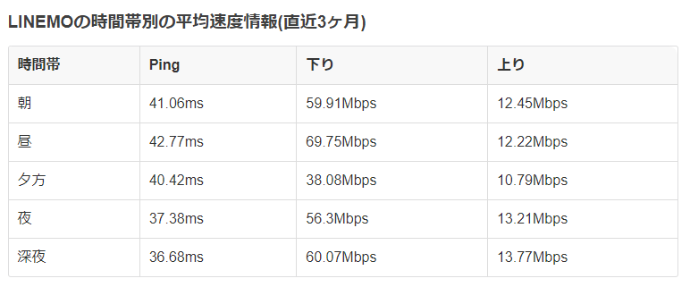 LINEMOの平均速度