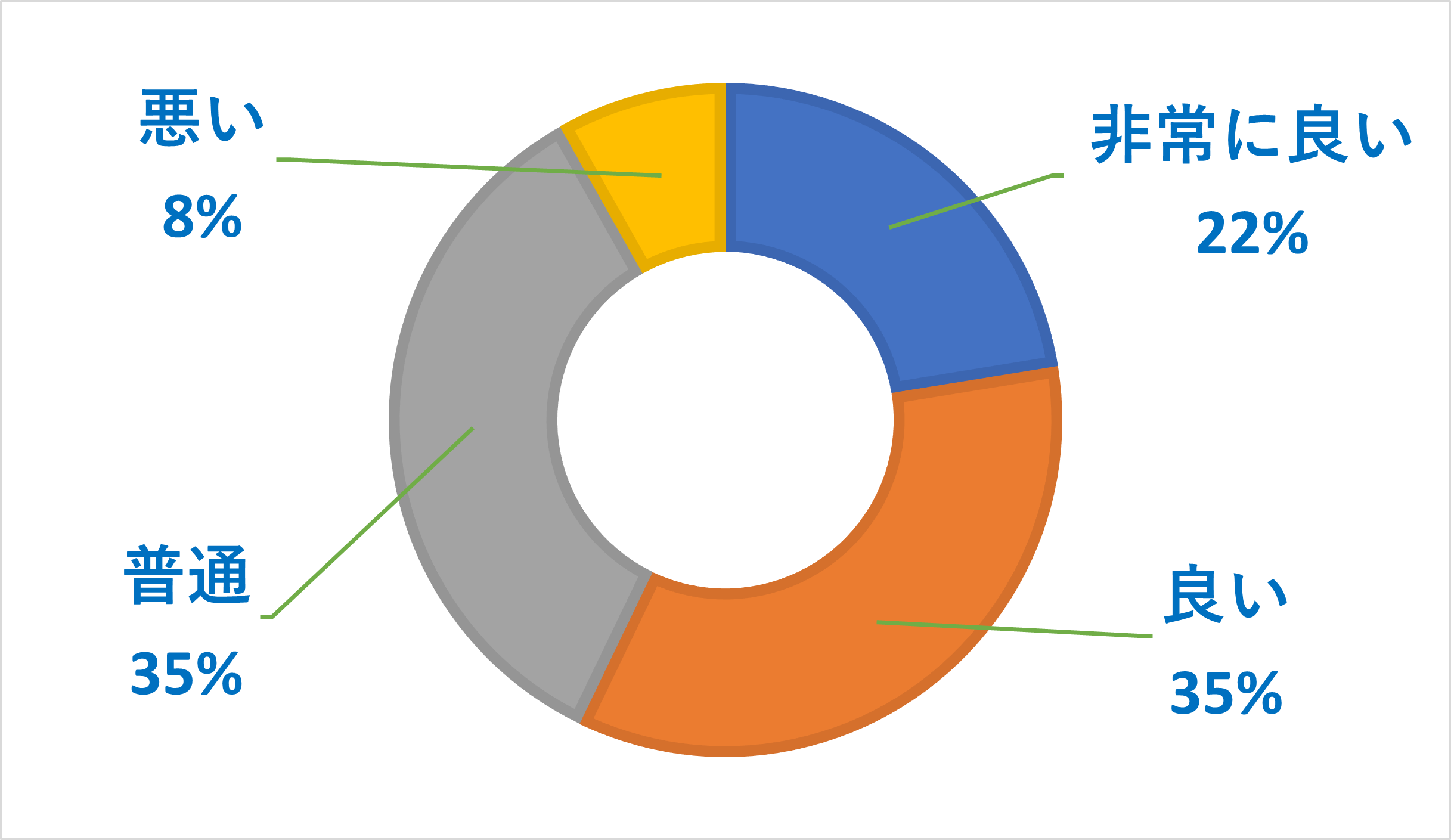 povo2.0の速度に関するアンケート調査