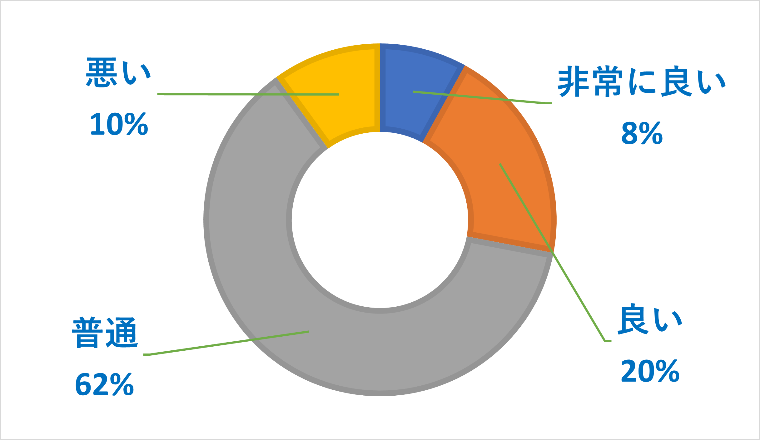 povo2.0のサポートに関するアンケート調査