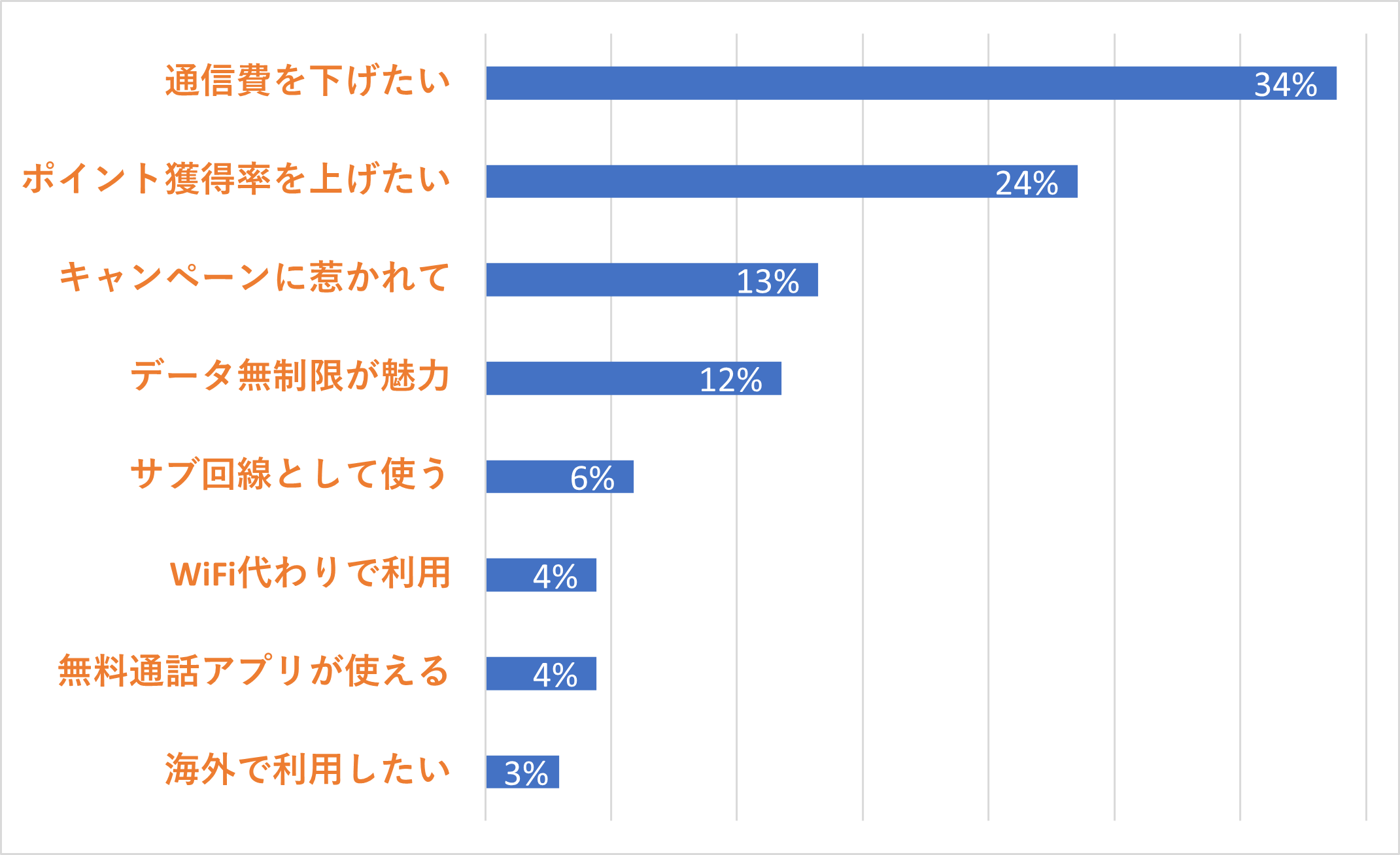 楽天モバイルを選んだ理由