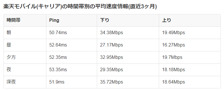 楽天モバイルの平均速度