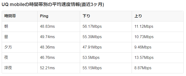 UQモバイルの平均速度