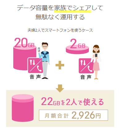 家族でデータ容量をシェア