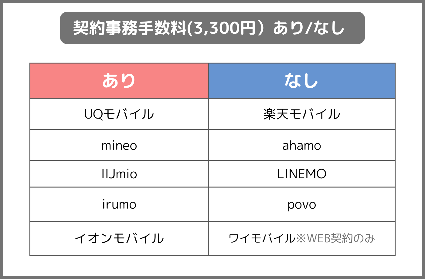 契約事務手数料あり/なし