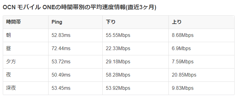 OCNモバイルONEの平均速度