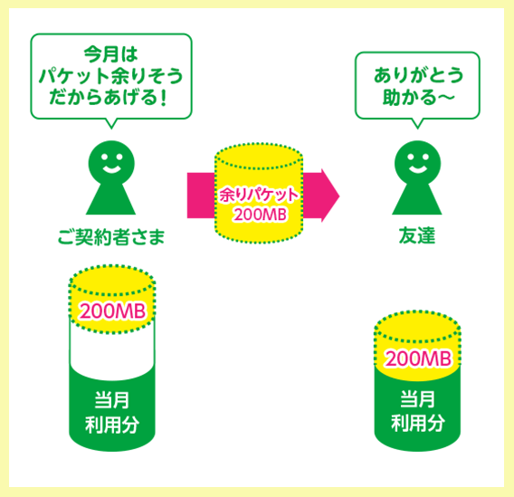 パケットギフトの仕組み
