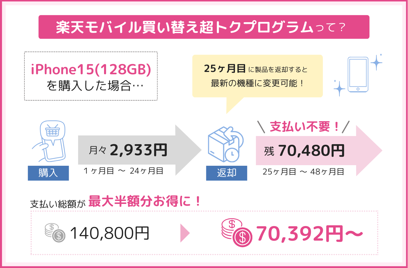 楽天モバイル買い替え超トクプログラム
