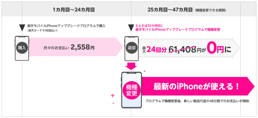 アップグレードプログラムでiPhoneが安い