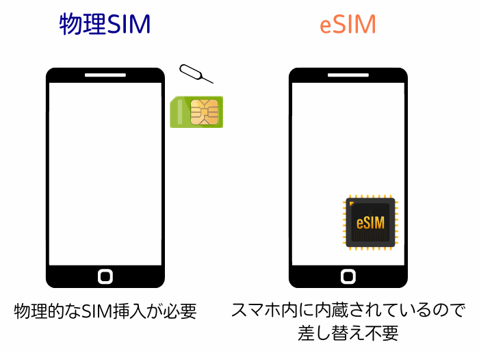 eSIMとは