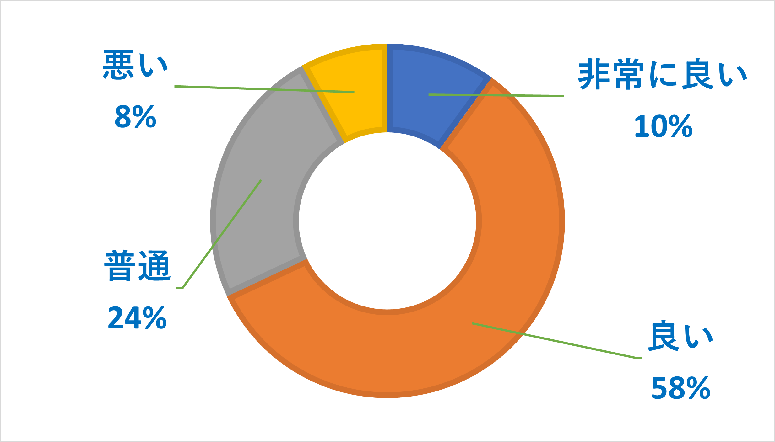 UQモバイルのサービスに関するアンケート調査