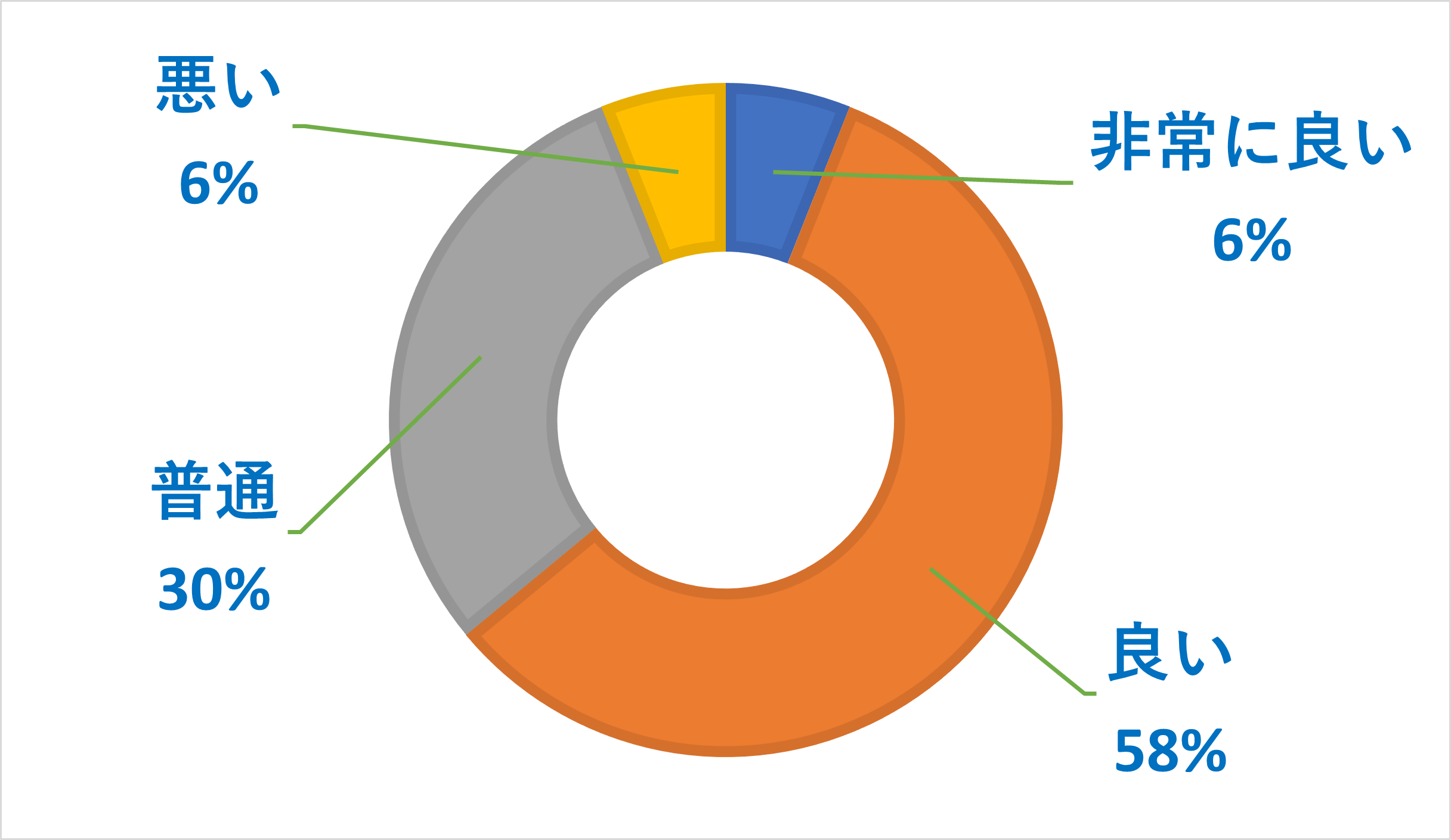 UQモバイルの速度に関するアンケート調査