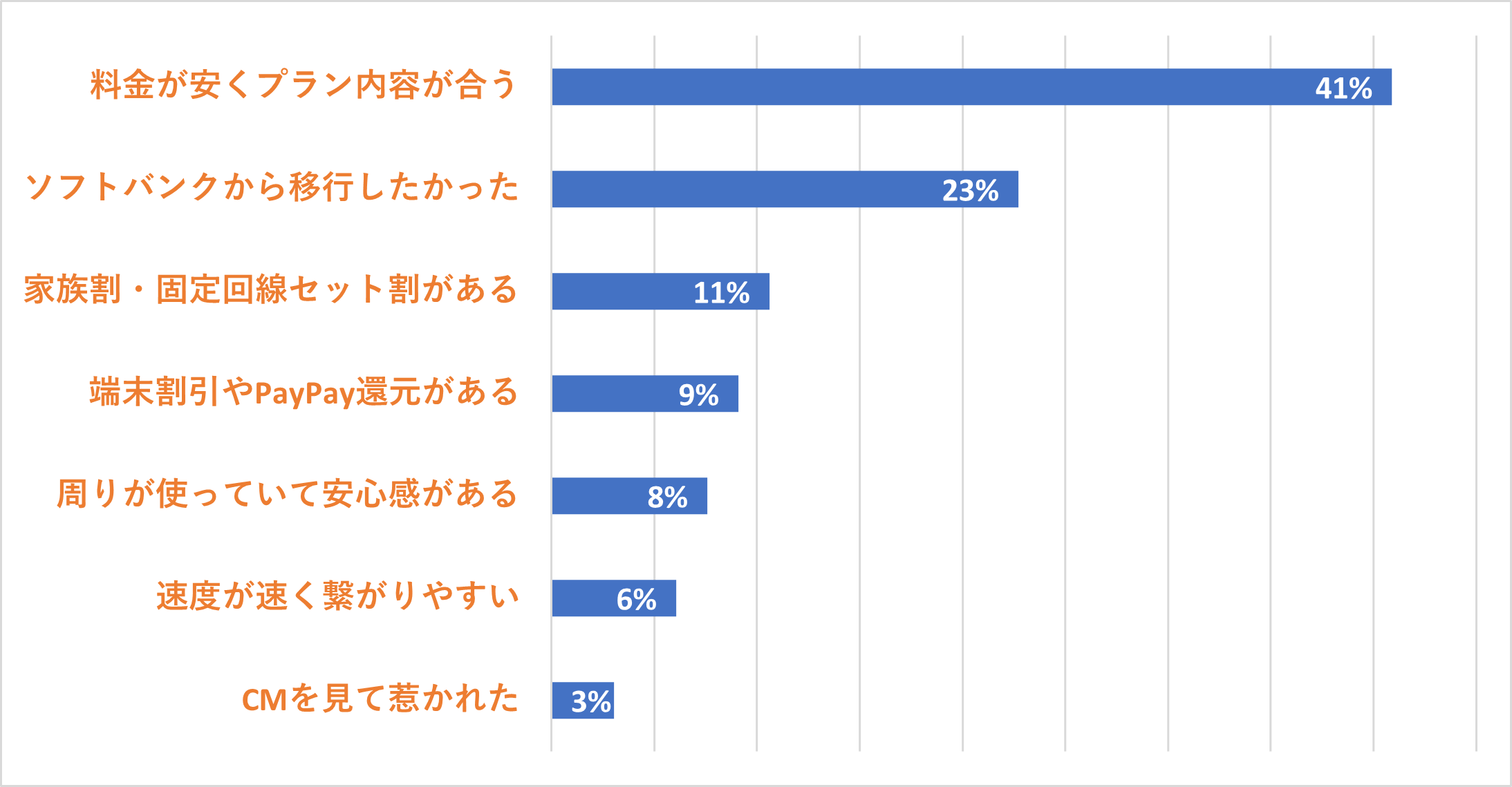 ワイモバイルを選んだ理由