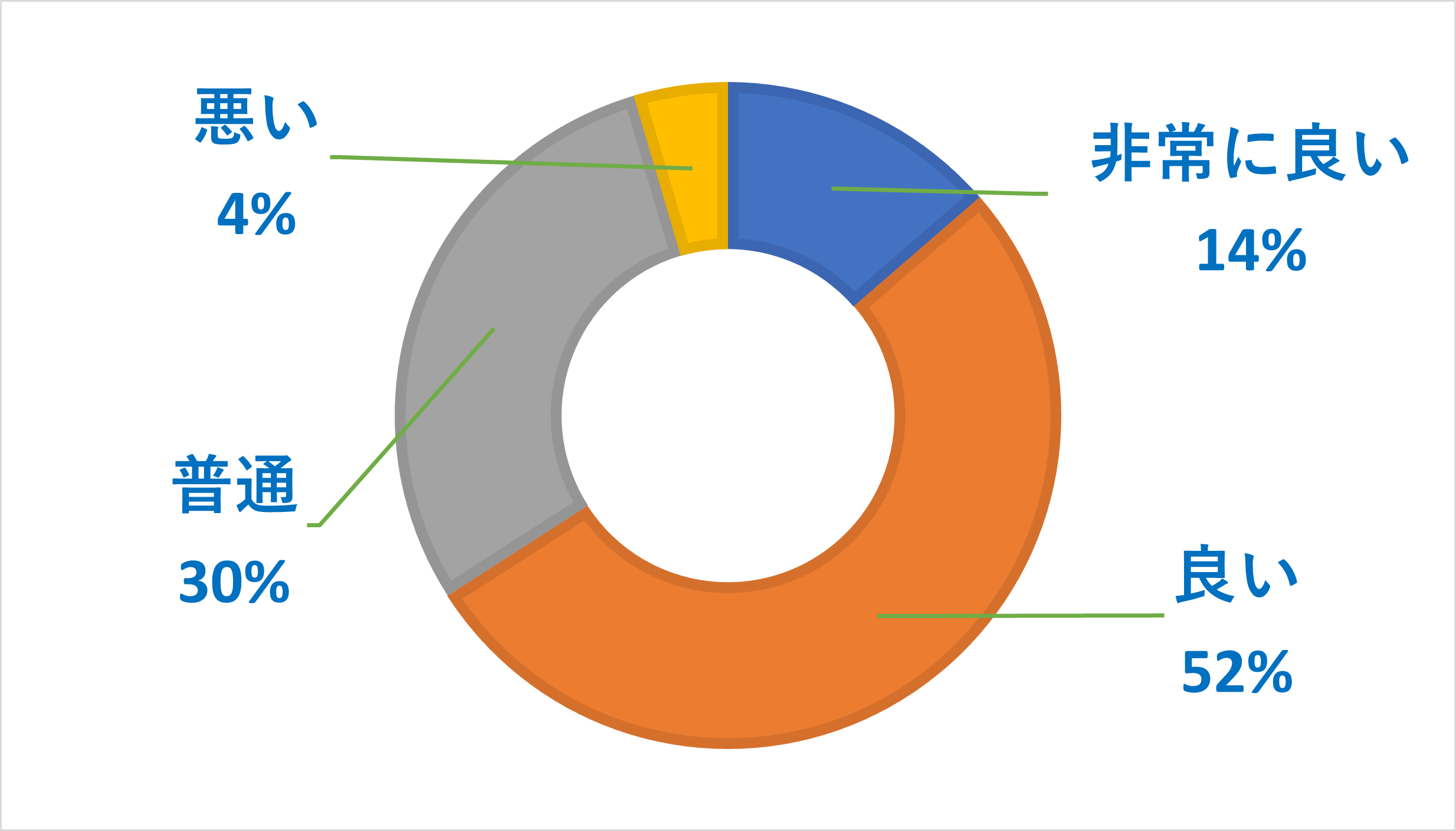 ワイモバイルの速度に関するアンケート