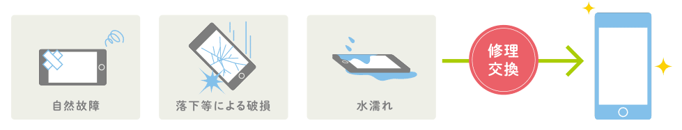 端末補償サービス