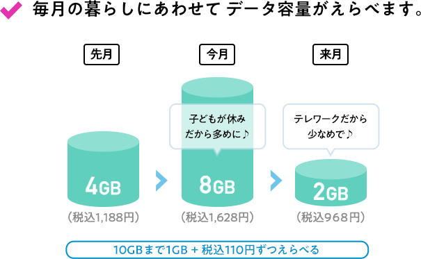 毎月データを変えられる