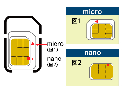 SIMサイズの取り外し