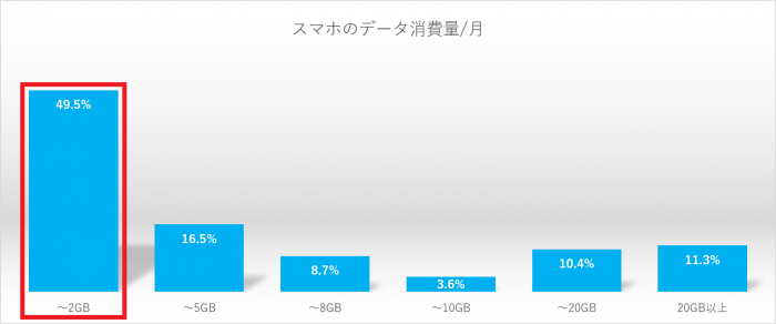 データ消費のグラフ
