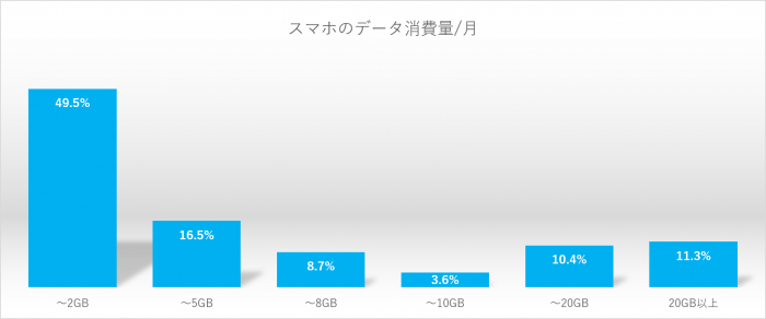 スマホのデータ消費量